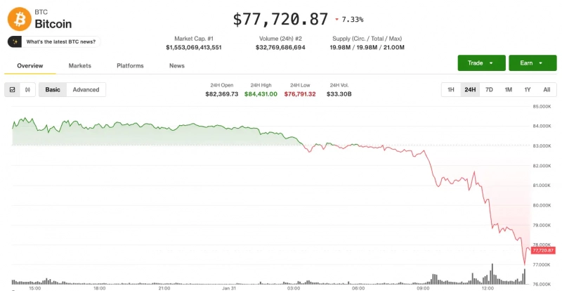 Биткоин упал до  000 на фоне обострения геополитической напряженности