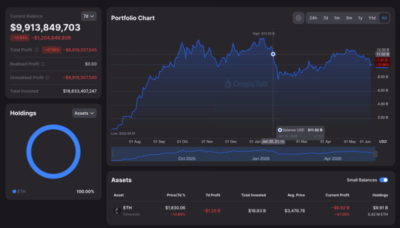 Ставка Bitmine на Ethereum приближается к убытку в млрд, поскольку Ethereum падает ниже 1800 долларов